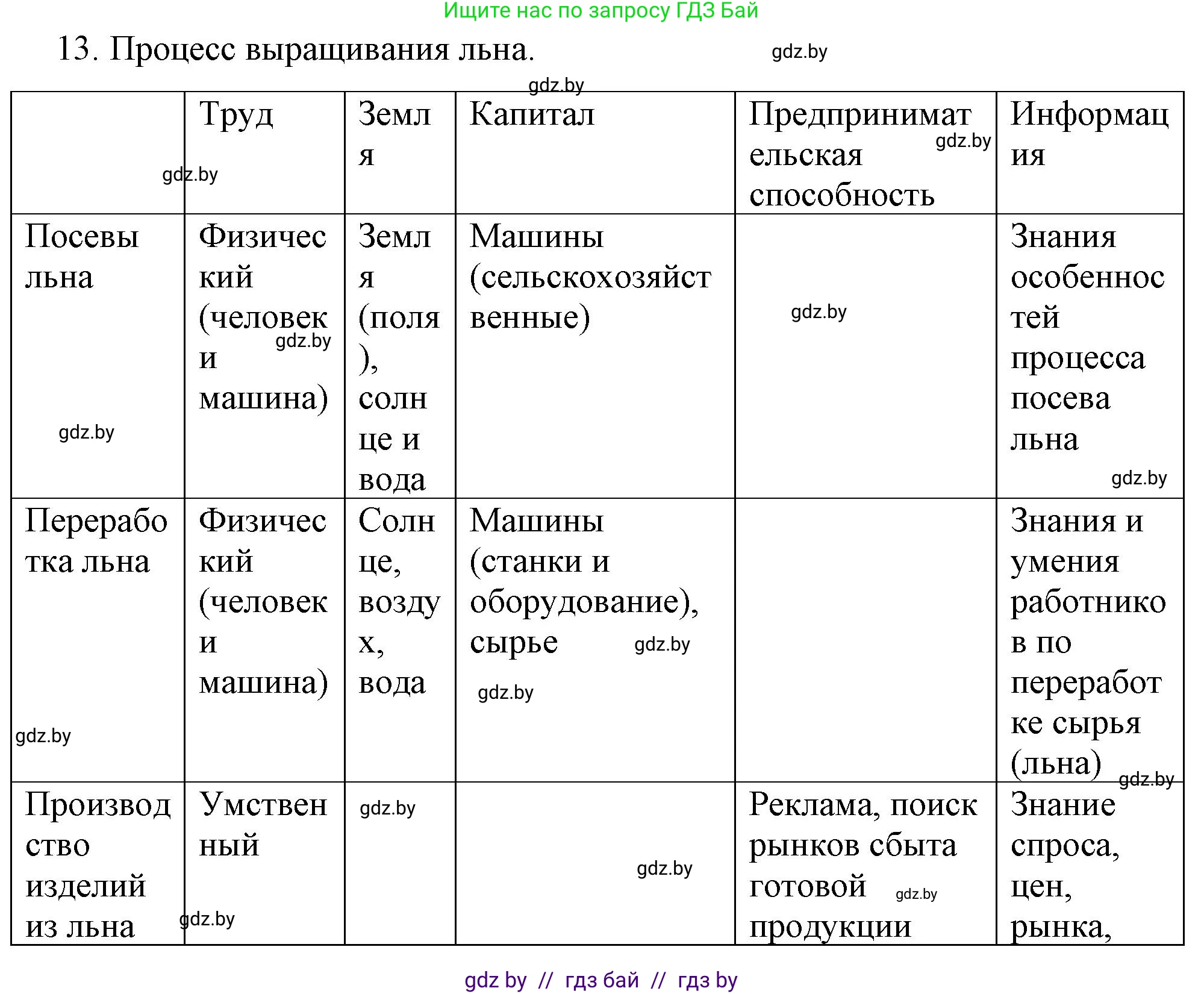 Обществоведение, 10 класс Практикум, авторы: Кушнер Надежда Васильевна, Полейко Елена Александровна, Бернат Ирина Петровна, Гламбоцкий Пётр Михайлович, издательство Аверсэв, Минск, 2022, страница 63, номер 13, Решение