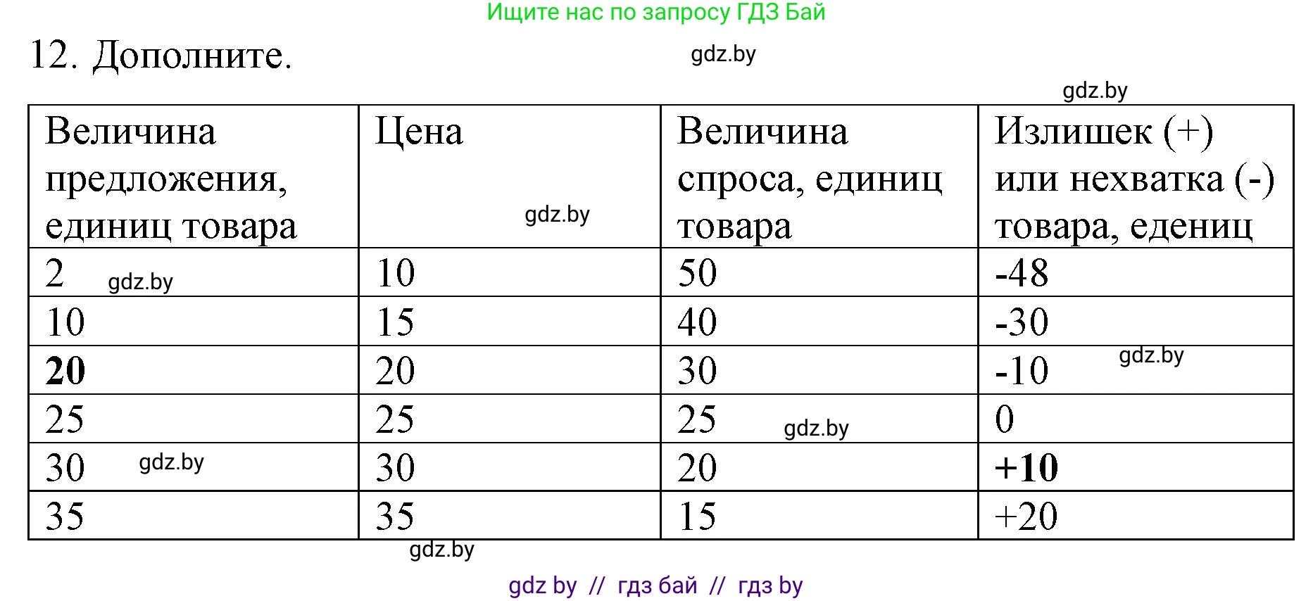 Обществоведение, 10 класс Практикум, авторы: Кушнер Надежда Васильевна, Полейко Елена Александровна, Бернат Ирина Петровна, Гламбоцкий Пётр Михайлович, издательство Аверсэв, Минск, 2022, страница 78, номер 12, Решение