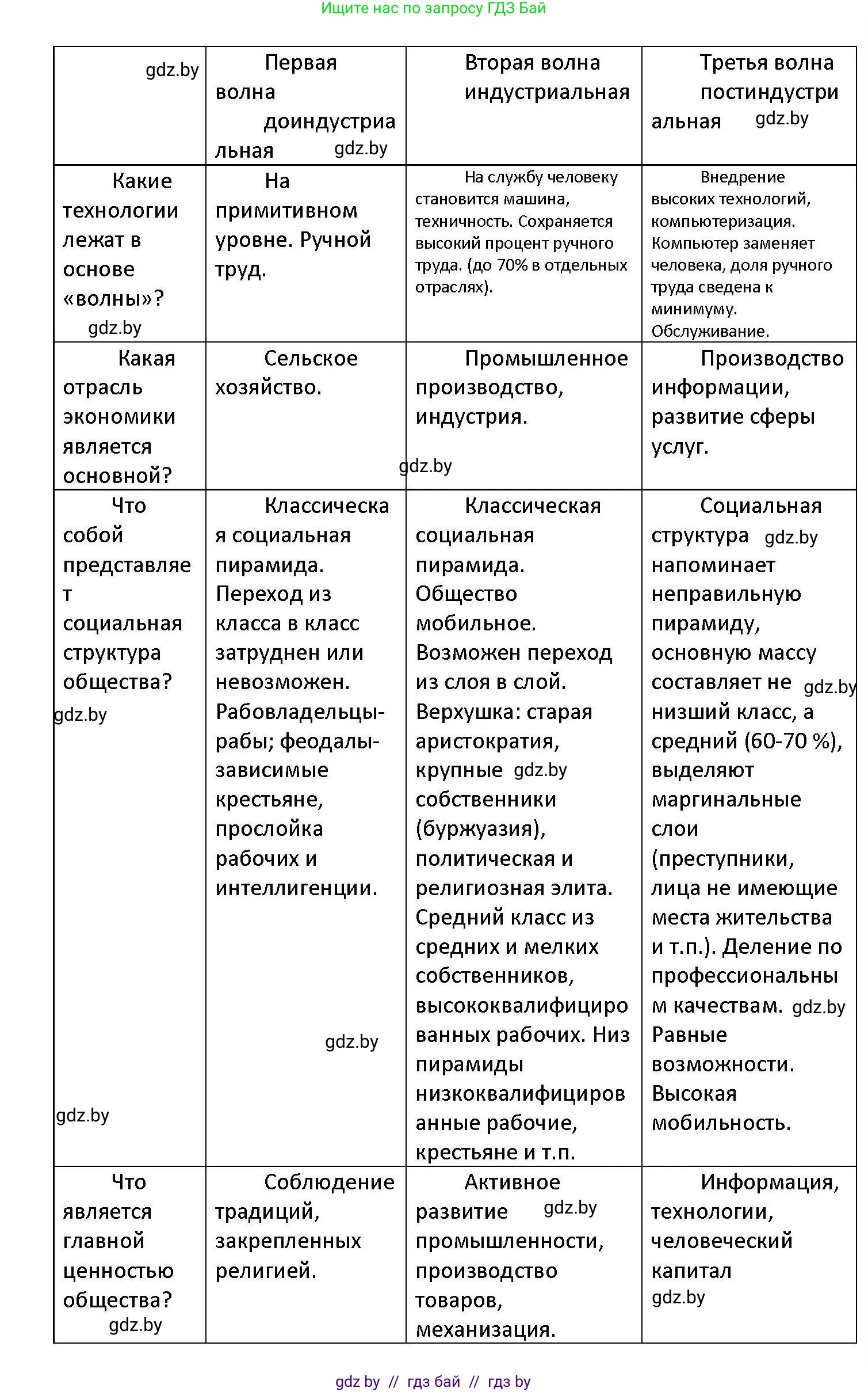 Обществоведение, 11 класс Учебник, авторы: Чуприс Ольга Ивановна, Балашенко Сергей Александрович, Денисюк Нина Павловна, Калинин С А, Киселёва Т М, Короткевич М П, Михалёва Т Н, Петоченко Т М, Побережная О Е, Подкопаев В В, Салей Е А, Шидловский А В, издательство Адукацыя i выхаванне, Минск, 2021, салатового цвета, страница 29, номер 2, Решение (продолжение 2)