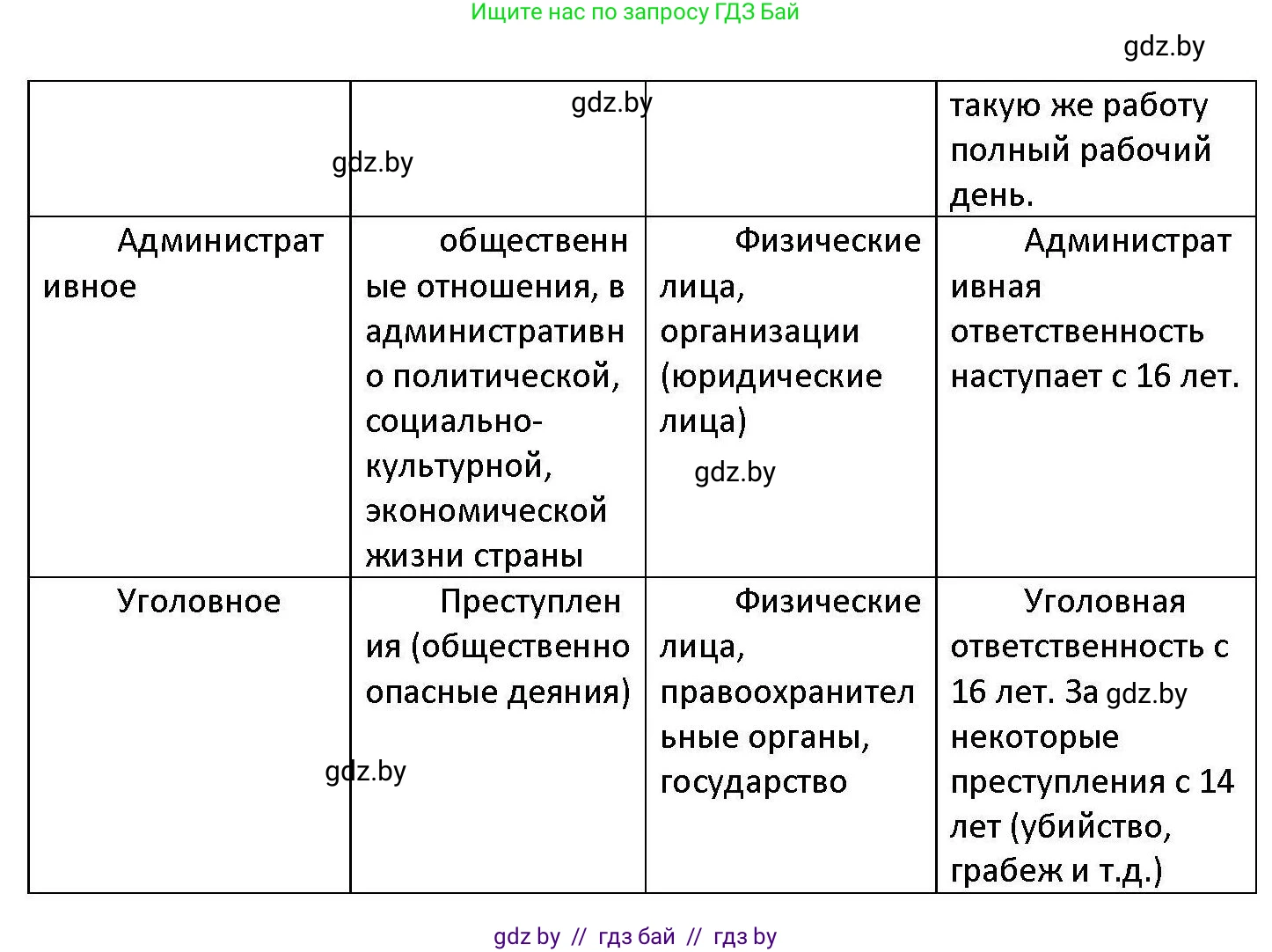 Обществоведение, 11 класс Учебник, авторы: Чуприс Ольга Ивановна, Балашенко Сергей Александрович, Денисюк Нина Павловна, Калинин С А, Киселёва Т М, Короткевич М П, Михалёва Т Н, Петоченко Т М, Побережная О Е, Подкопаев В В, Салей Е А, Шидловский А В, издательство Адукацыя i выхаванне, Минск, 2021, салатового цвета, страница 191, номер 4, Решение (продолжение 3)