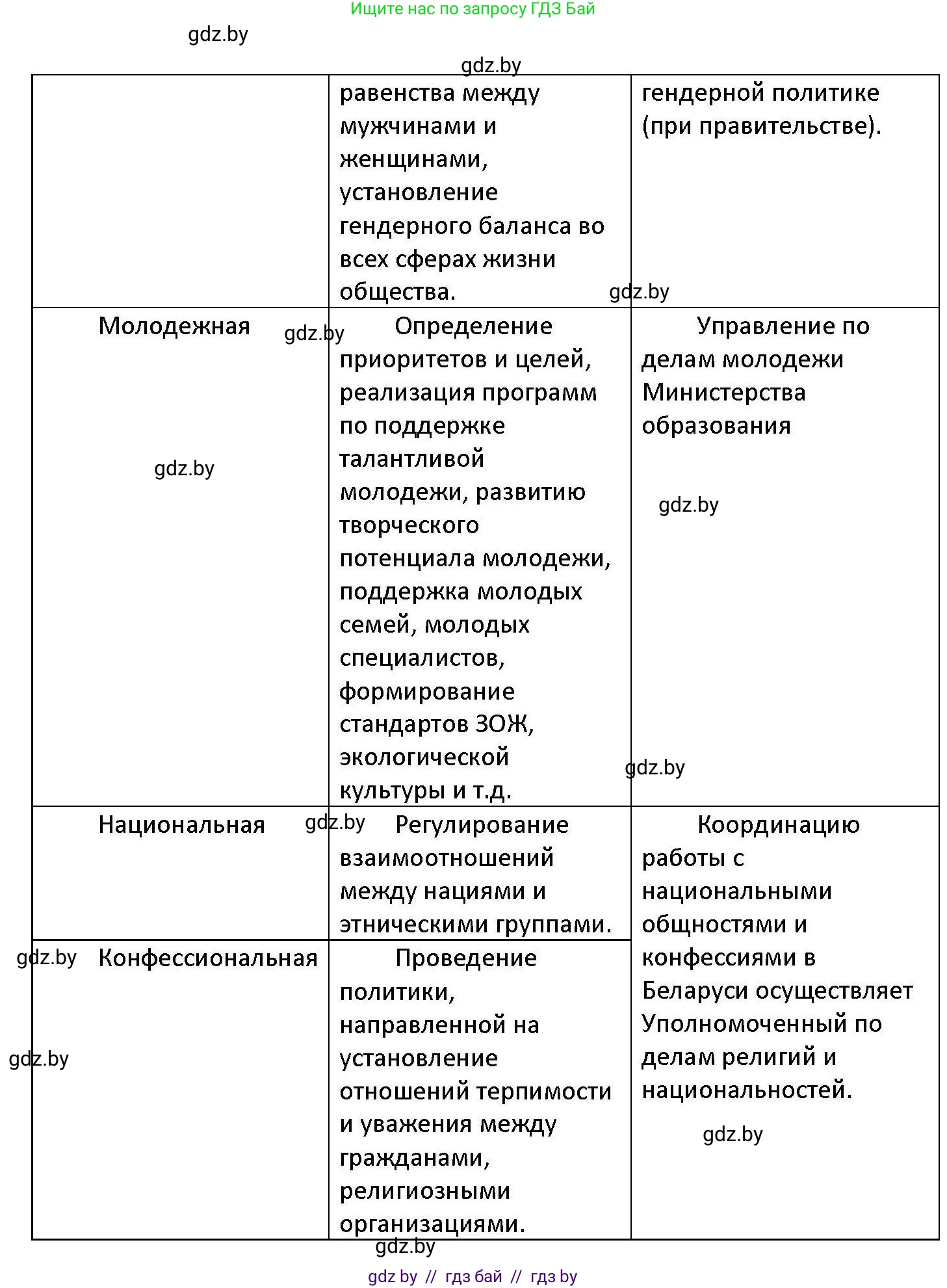 Обществоведение, 11 класс Учебник, авторы: Чуприс Ольга Ивановна, Балашенко Сергей Александрович, Денисюк Нина Павловна, Калинин С А, Киселёва Т М, Короткевич М П, Михалёва Т Н, Петоченко Т М, Побережная О Е, Подкопаев В В, Салей Е А, Шидловский А В, издательство Адукацыя i выхаванне, Минск, 2021, салатового цвета, страница 207, номер 5, Решение (продолжение 2)