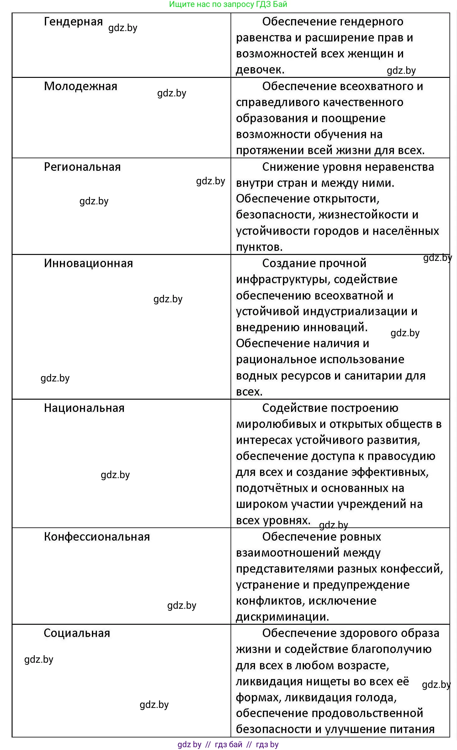 Обществоведение, 11 класс Учебник, авторы: Чуприс Ольга Ивановна, Балашенко Сергей Александрович, Денисюк Нина Павловна, Калинин С А, Киселёва Т М, Короткевич М П, Михалёва Т Н, Петоченко Т М, Побережная О Е, Подкопаев В В, Салей Е А, Шидловский А В, издательство Адукацыя i выхаванне, Минск, 2021, салатового цвета, страница 242, номер 2, Решение (продолжение 2)