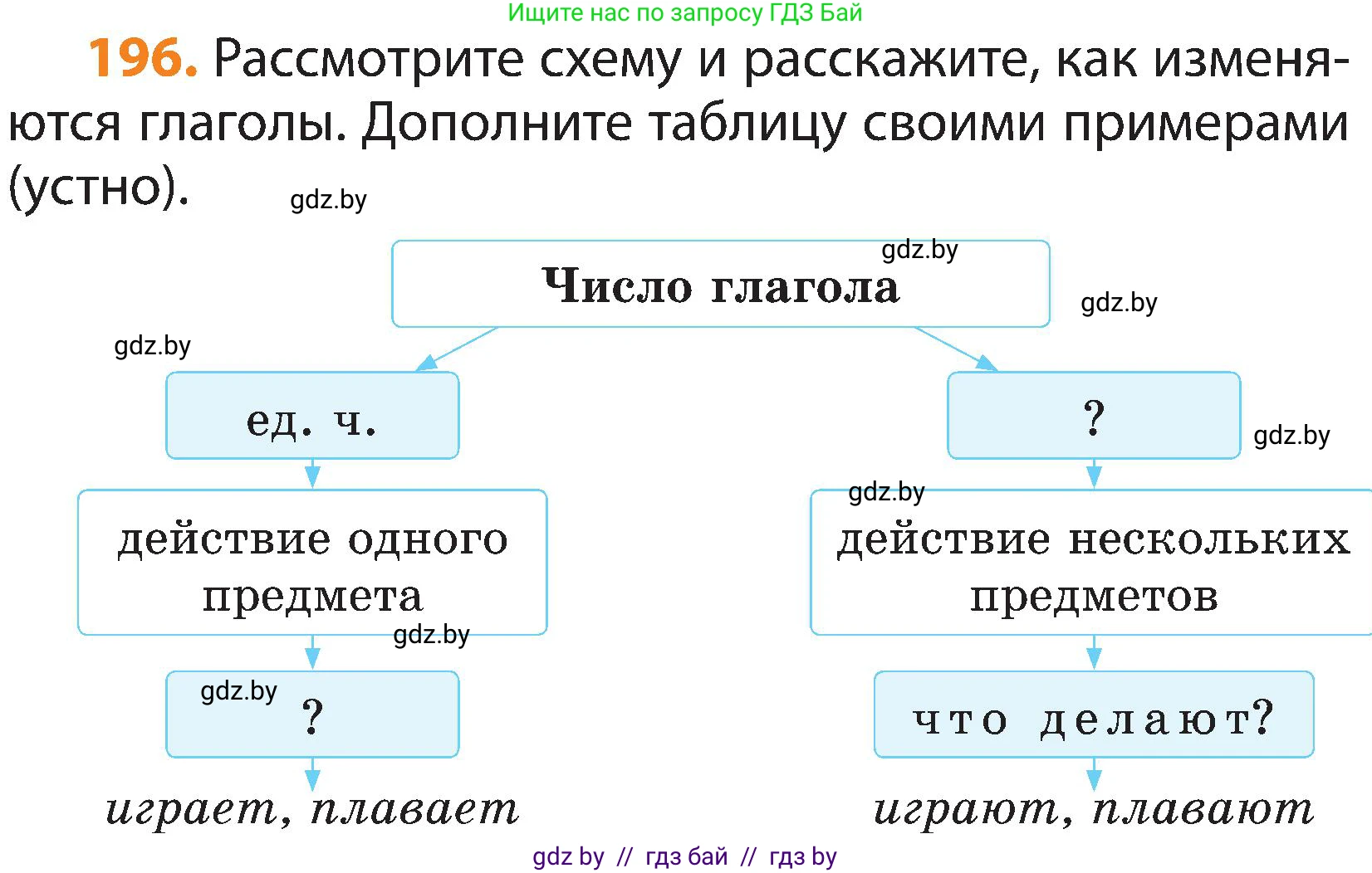 Русский язык, 3 класс Учебник, авторы: Антипова Маргарита Борисовна, Верниковская Алла Викторовна, Грабчикова Елена Самарьевна, издательство Национальный институт образования, Минск, 2023, Часть 2, страница 114, номер 196, Условие