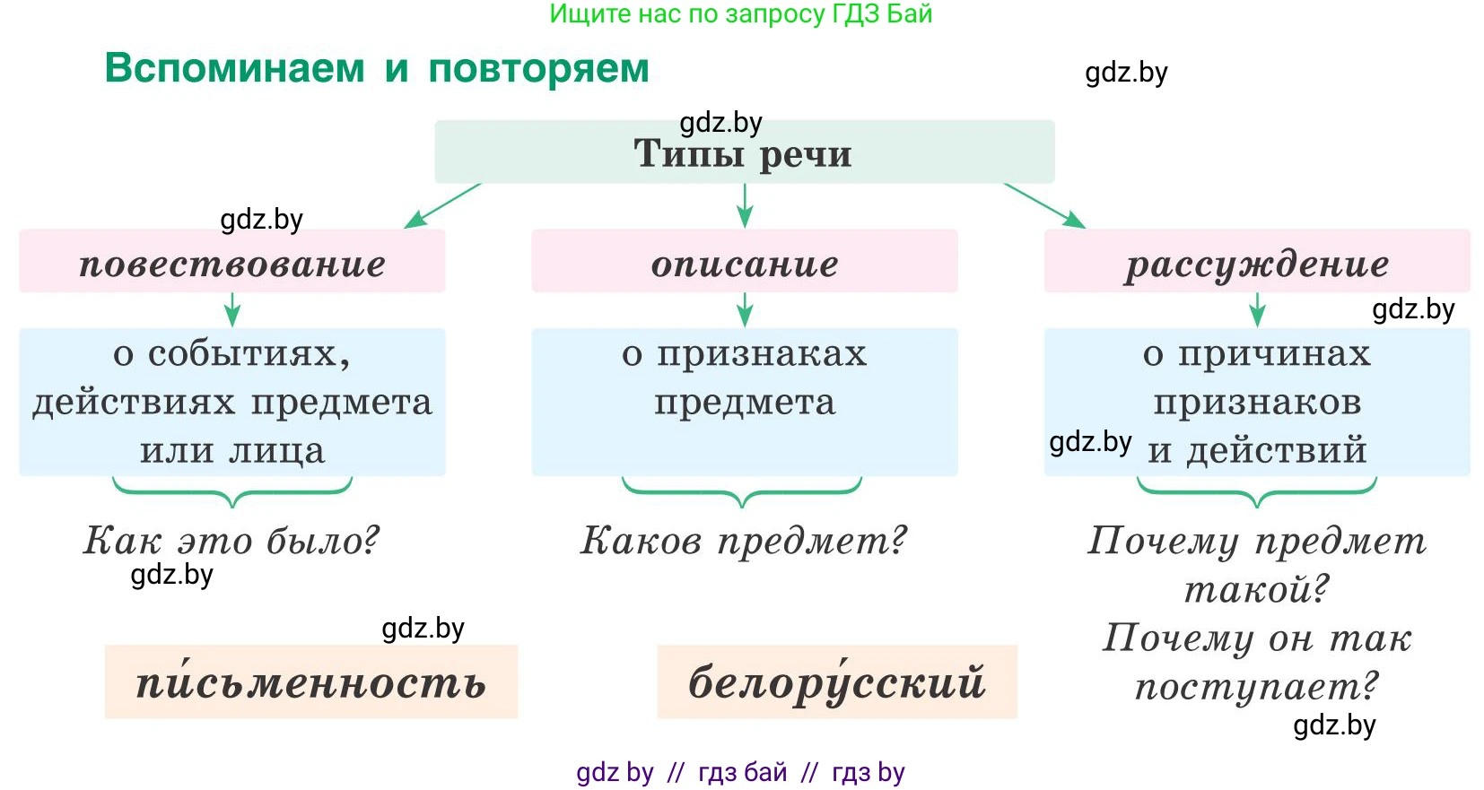 Русский язык, 5 класс Учебник, авторы: Мурина Лариса Александровна, Игнатович Татьяна Владимировна, Жадейко Жанна Фёдоровна, издательство Академия образования, Минск, 2025, голубого цвета, Часть 1, страница 6, номер 1, Условие (продолжение 2)