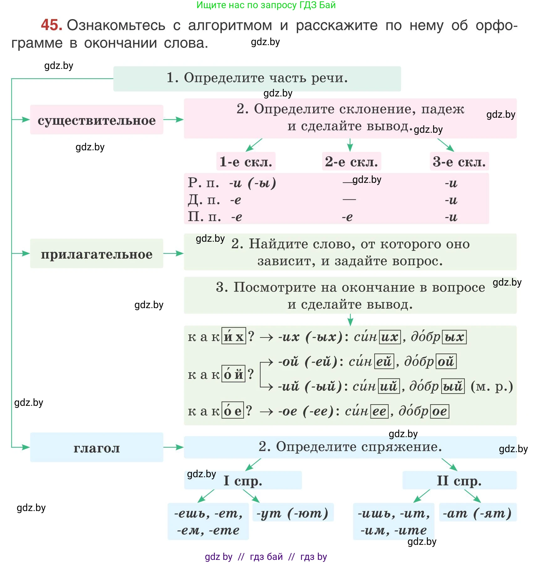 Русский язык, 5 класс Учебник, авторы: Мурина Лариса Александровна, Игнатович Татьяна Владимировна, Жадейко Жанна Фёдоровна, издательство Академия образования, Минск, 2025, голубого цвета, Часть 1, страница 32, номер 45, Условие