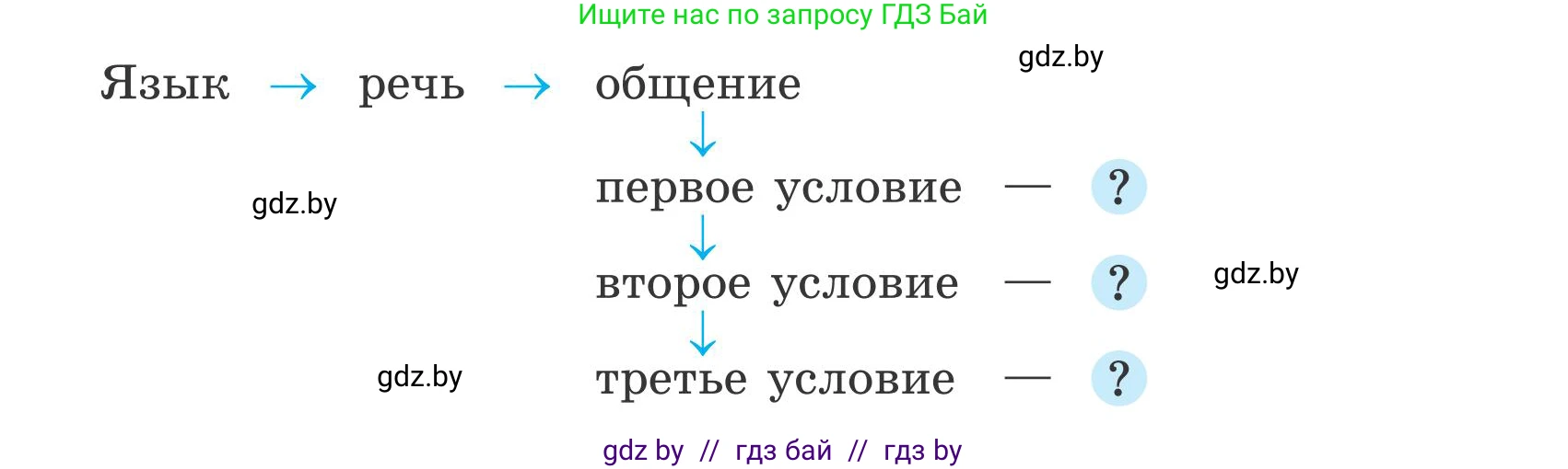 Русский язык, 5 класс Учебник, авторы: Мурина Лариса Александровна, Игнатович Татьяна Владимировна, Жадейко Жанна Фёдоровна, издательство Академия образования, Минск, 2025, голубого цвета, Часть 1, страница 34, номер 49, Условие (продолжение 2)