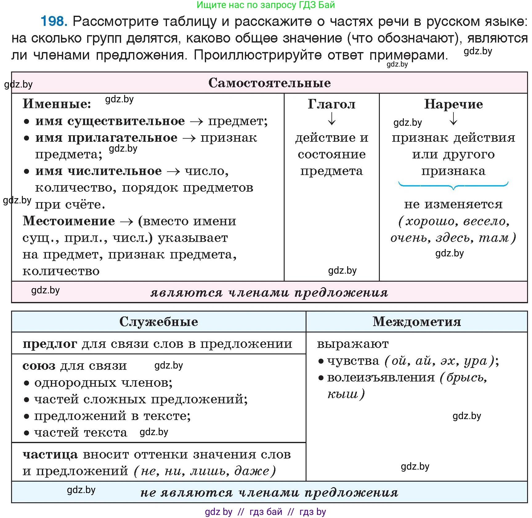 Русский язык, 6 класс Учебник, авторы: Мурина Лариса Александровна, Игнатович Татьяна Владимировна, Жадейко Жанна Фёдоровна, издательство Национальный институт образования, Минск, 2020, страница 94, номер 198, Условие