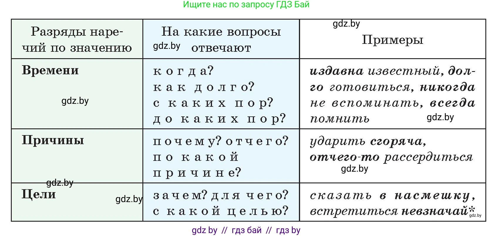 Русский язык, 7 класс Учебник, авторы: Волынец Татьяна Николаевна, Литвинко Франя Михайловна, Долбик Елена Евгеньевна, Таяновская И В, Винник И Р, издательство Национальный институт образования, Минск, 2020, бирюзового цвета, страница 134, номер 270, Условие (продолжение 2)