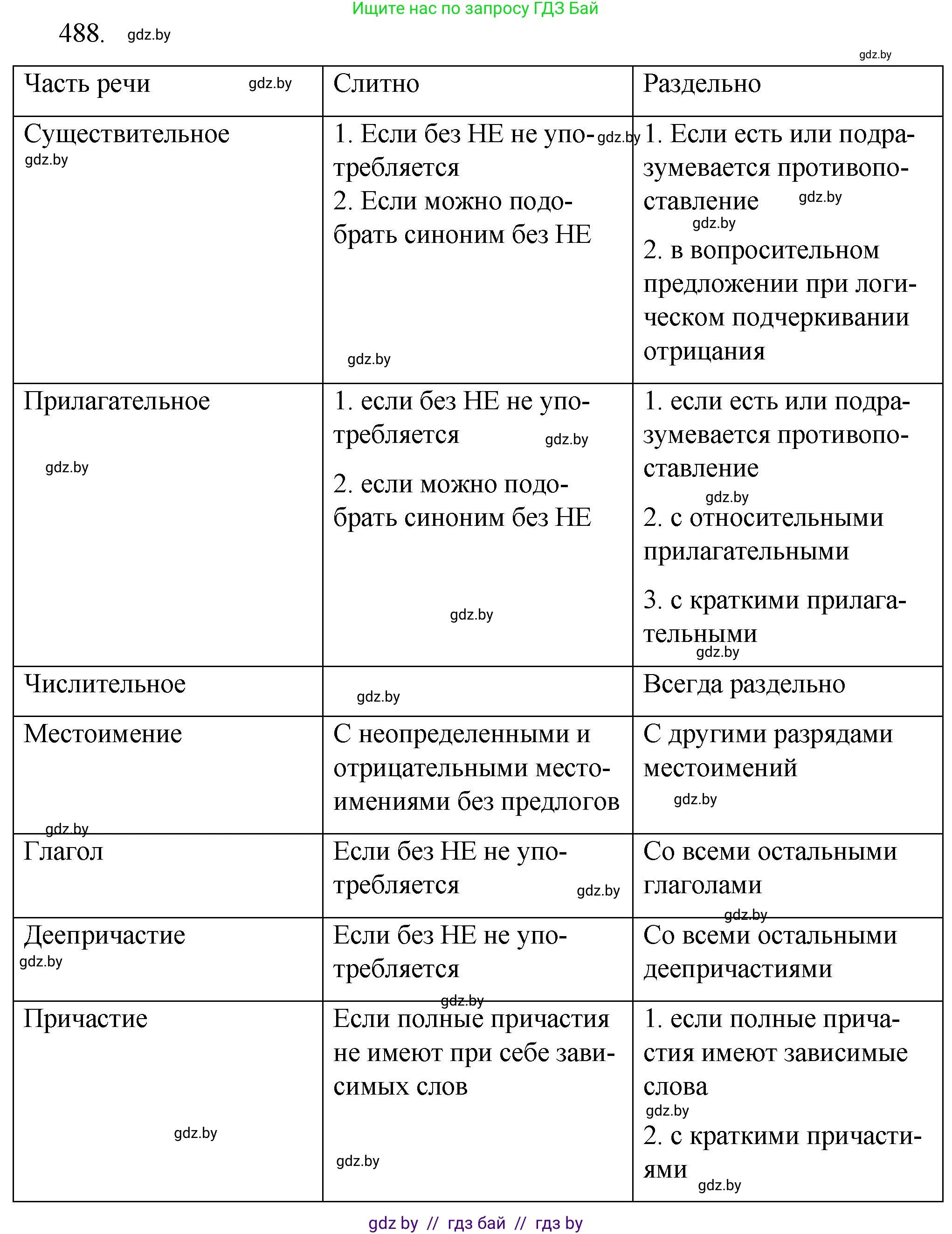 Русский язык, 7 класс Учебник, авторы: Волынец Татьяна Николаевна, Литвинко Франя Михайловна, Долбик Елена Евгеньевна, Таяновская И В, Винник И Р, издательство Национальный институт образования, Минск, 2020, бирюзового цвета, страница 234, номер 488, Решение