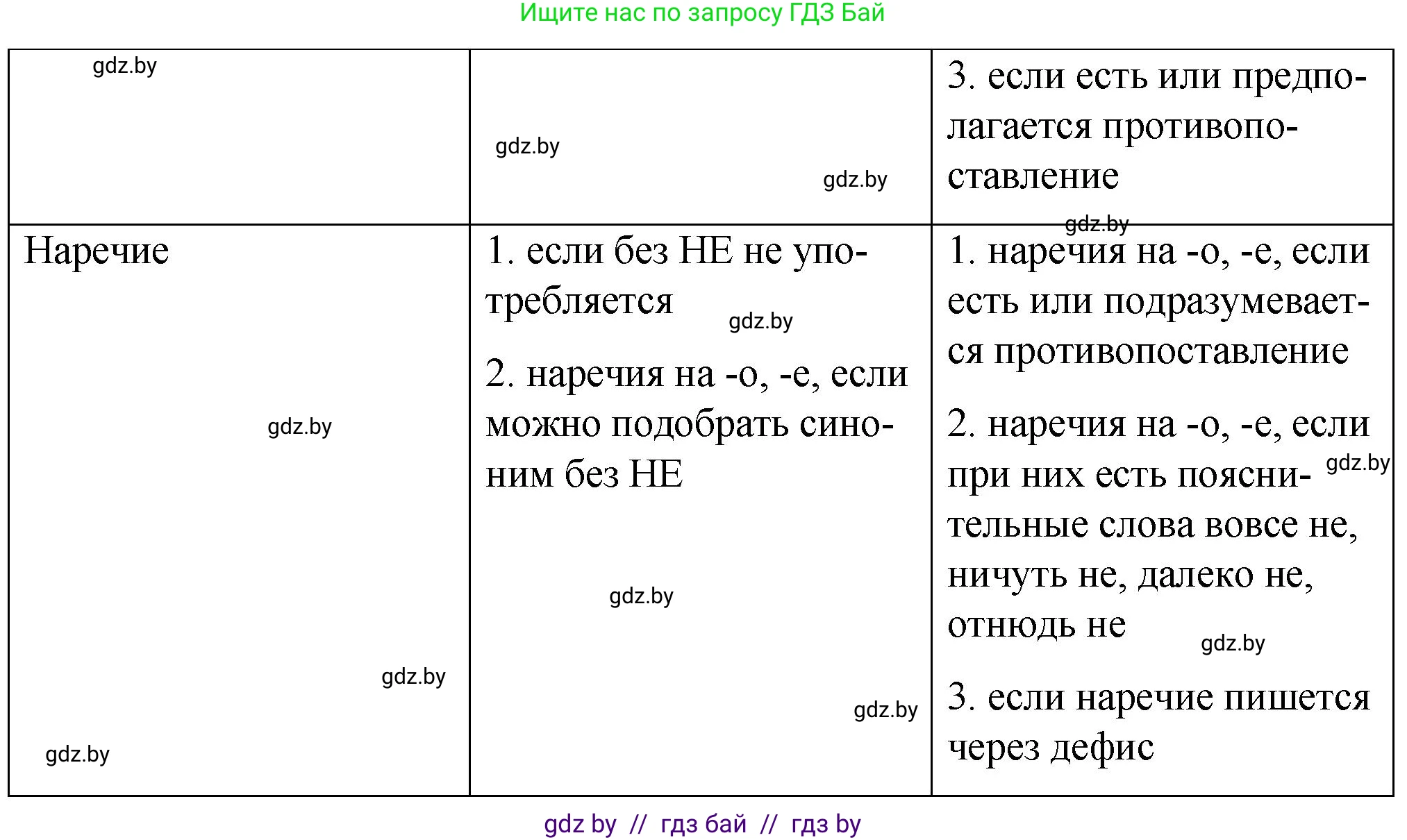 Русский язык, 7 класс Учебник, авторы: Волынец Татьяна Николаевна, Литвинко Франя Михайловна, Долбик Елена Евгеньевна, Таяновская И В, Винник И Р, издательство Национальный институт образования, Минск, 2020, бирюзового цвета, страница 234, номер 488, Решение (продолжение 2)