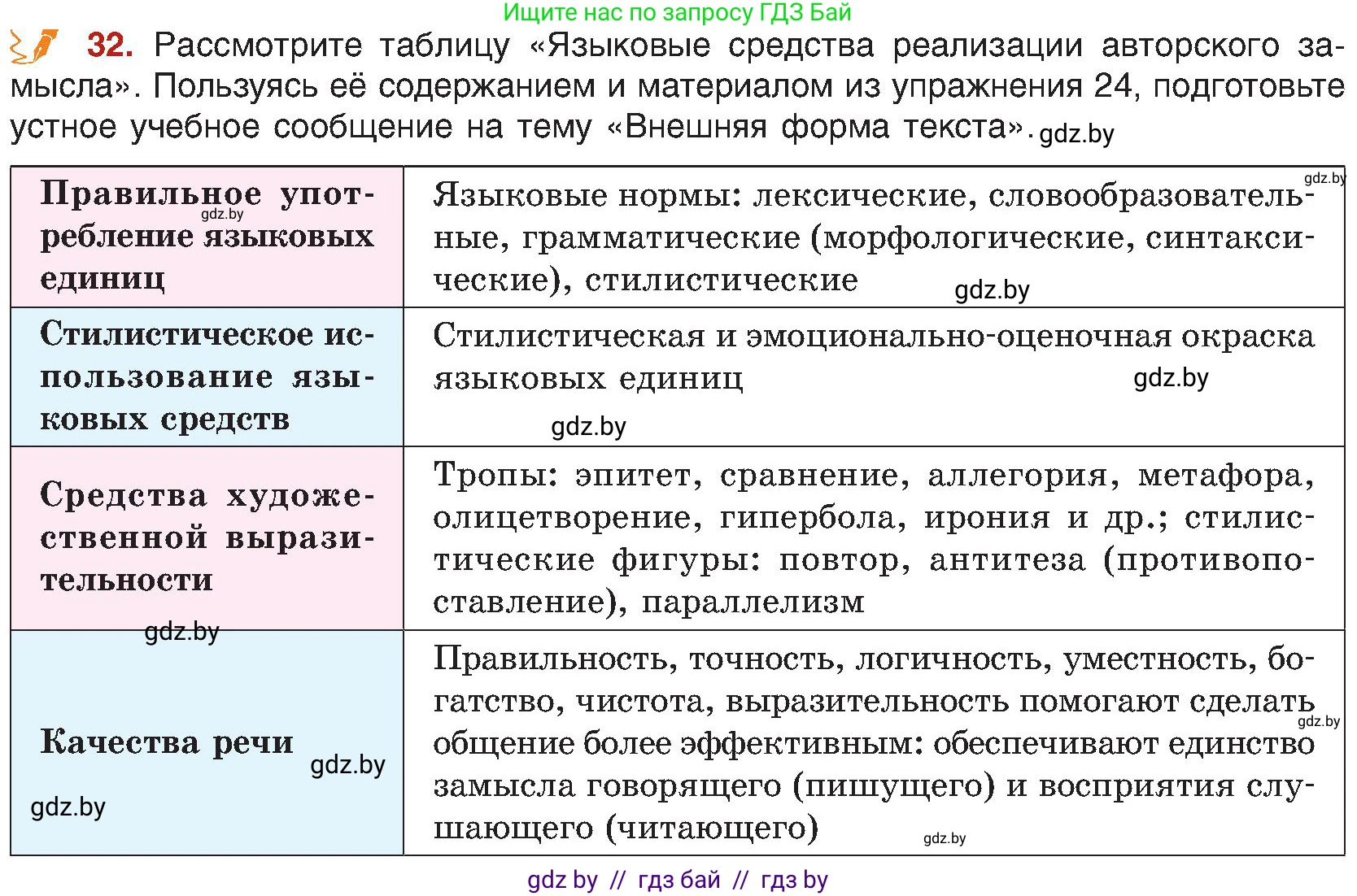 Русский язык, 8 класс Учебник, авторы: Мурина Лариса Александровна, Долбик Елена Евгеньевна, Леонович Валентина Леонидовна, Жадейко Жанна Фёдоровна, издательство Академия образования, Минск, 2024, страница 24, номер 32, Условие