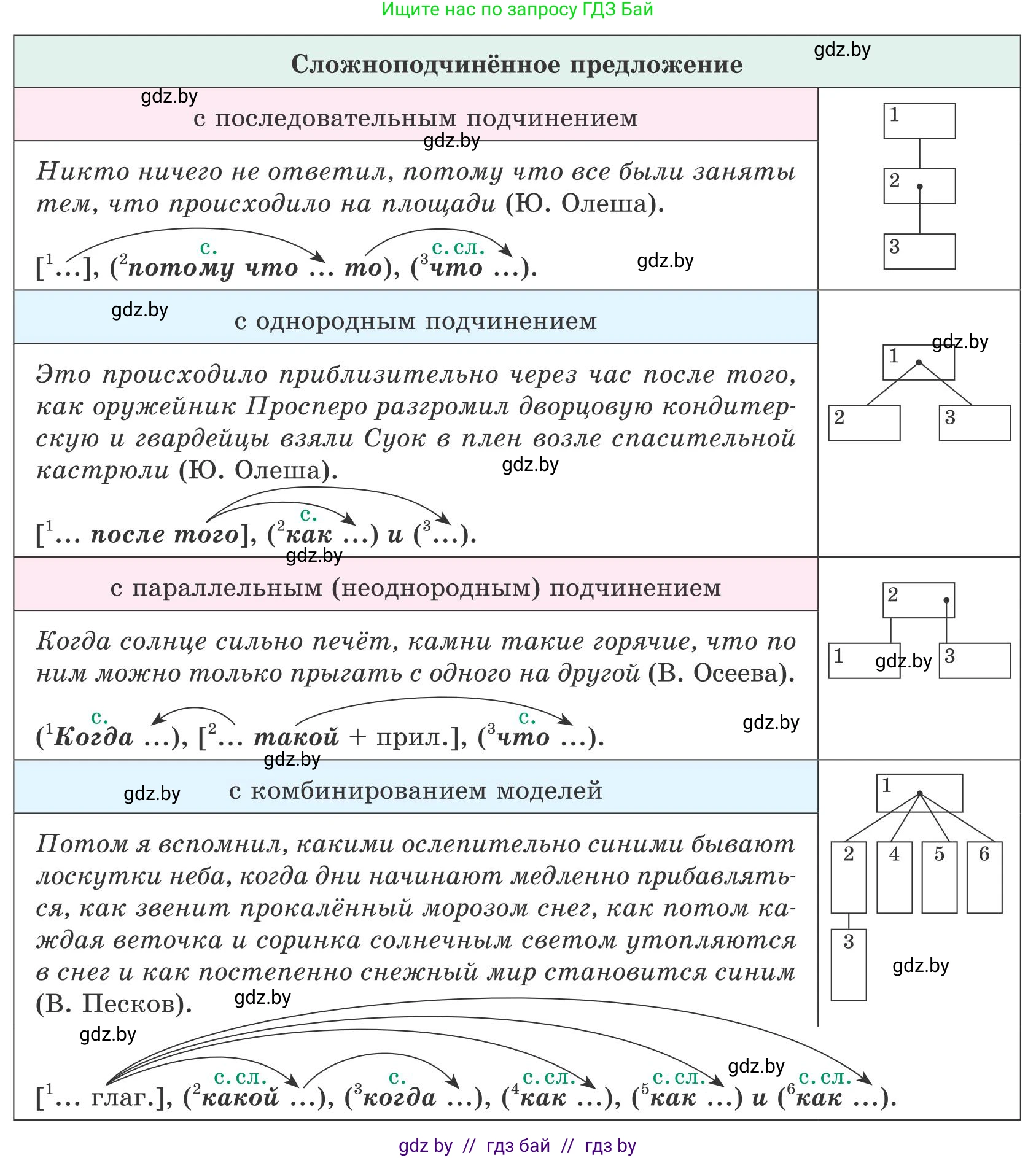 Русский язык, 9 класс Учебник, авторы: Мурина Лариса Александровна, Литвинко Франя Михайловна, Долбик Елена Евгеньевна, Пипченко Н М, Германович С Ф, Таяновская И В, издательство Академия образования, Минск, 2025, страница 148, номер 263, Условие 2025 (продолжение 2)