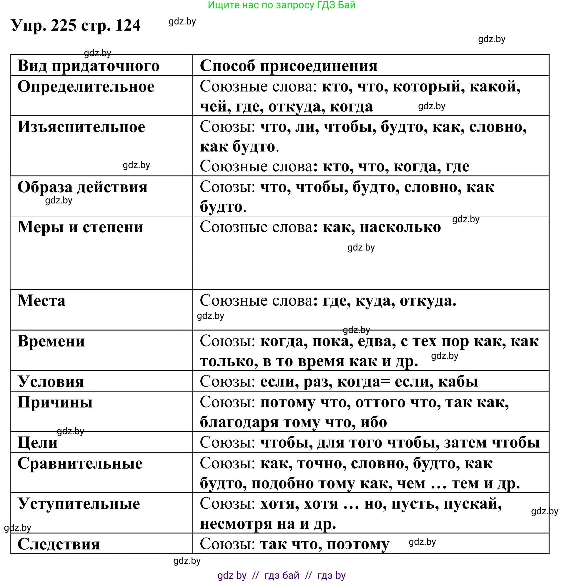 Русский язык, 9 класс Учебник, авторы: Мурина Лариса Александровна, Литвинко Франя Михайловна, Долбик Елена Евгеньевна, Пипченко Н М, Германович С Ф, Таяновская И В, издательство Академия образования, Минск, 2025, страница 124, номер 225, Решение 2025