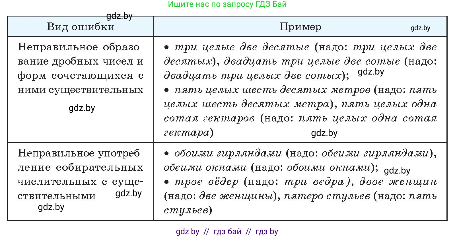 Русский язык, 10 класс Учебник, авторы: Леонович Валентина Леонидовна, Саникович Валентина Александровна, Литвинко Франя Михайловна, Волынец Татьяна Николаевна, Долбик Елена Евгеньевна, Малецкая М И, Мурина Лариса Александровна, Таяновская И В, издательство Национальный институт образования, Минск, 2020, страница 120, номер 214, Условие (продолжение 2)