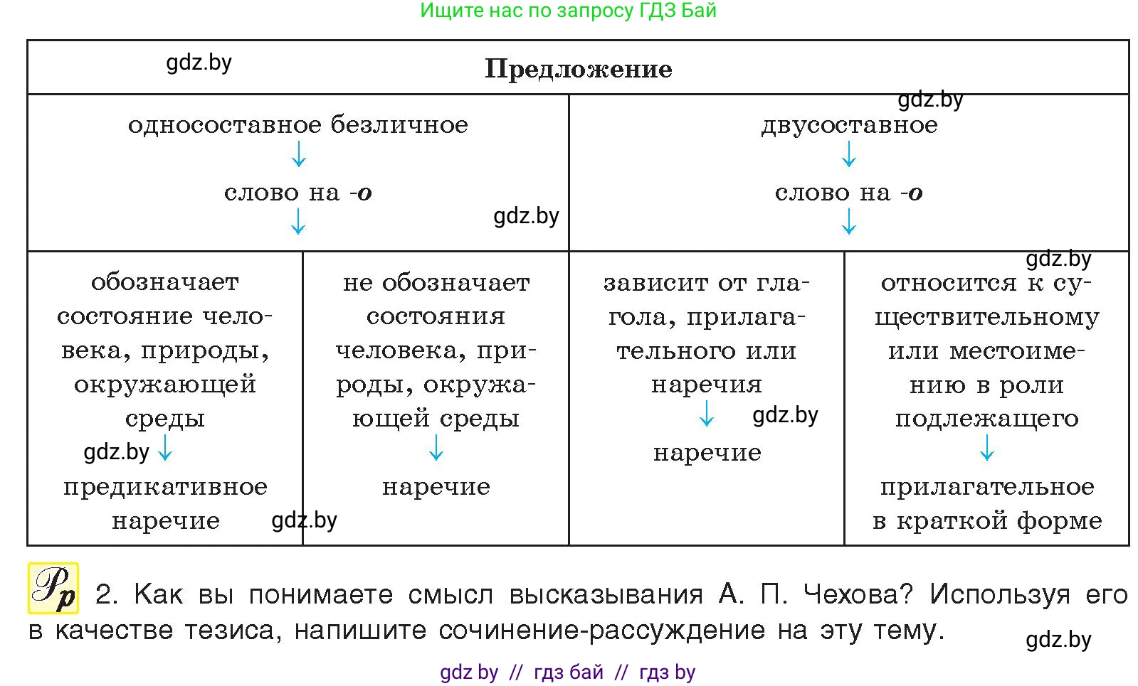 Русский язык, 10 класс Учебник, авторы: Леонович Валентина Леонидовна, Саникович Валентина Александровна, Литвинко Франя Михайловна, Волынец Татьяна Николаевна, Долбик Елена Евгеньевна, Малецкая М И, Мурина Лариса Александровна, Таяновская И В, издательство Национальный институт образования, Минск, 2020, страница 139, номер 253, Условие (продолжение 2)