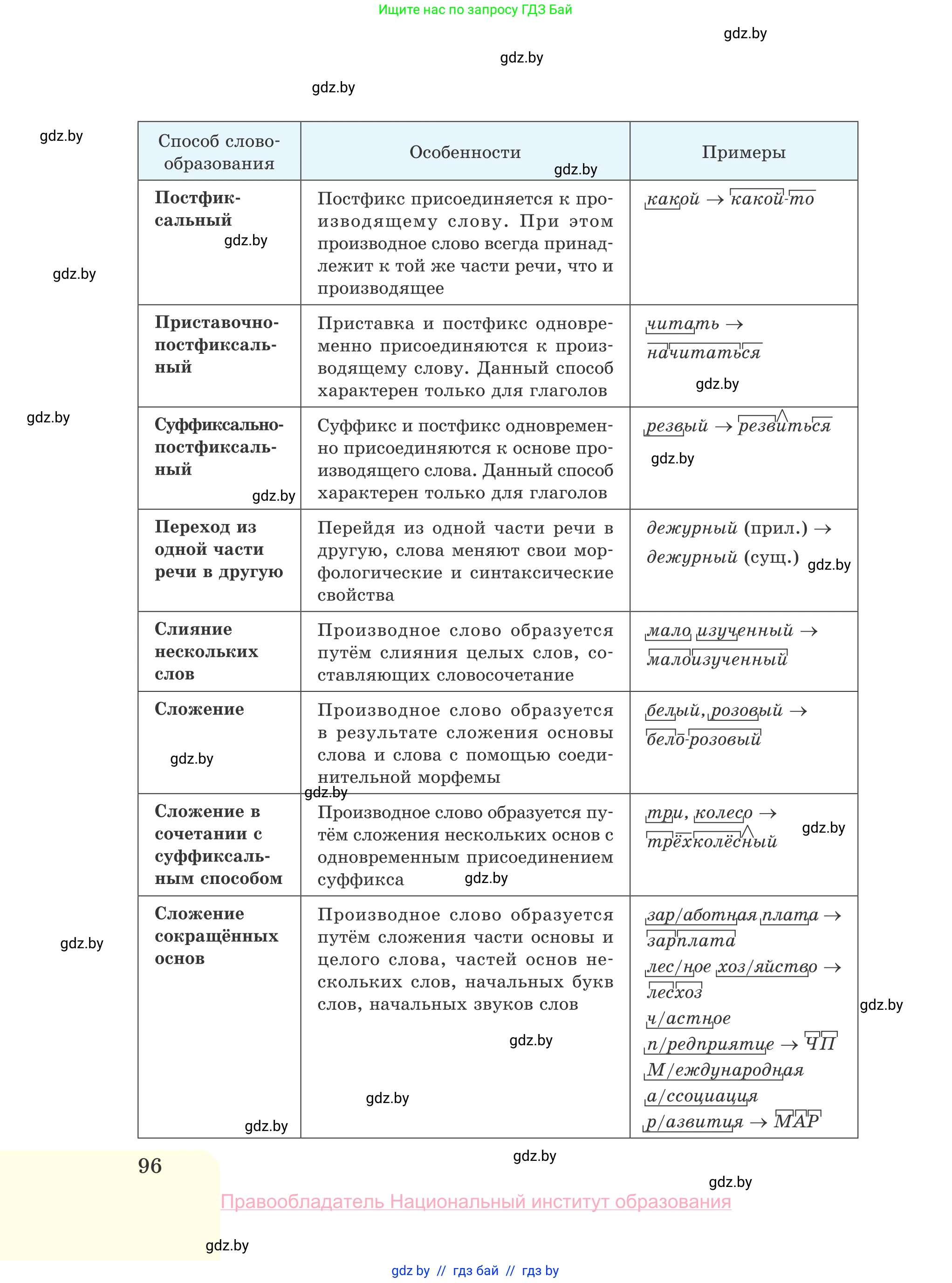 Русский язык, 10 класс Учебник, авторы: Леонович Валентина Леонидовна, Саникович Валентина Александровна, Литвинко Франя Михайловна, Волынец Татьяна Николаевна, Долбик Елена Евгеньевна, Малецкая М И, Мурина Лариса Александровна, Таяновская И В, издательство Национальный институт образования, Минск, 2020, страница 96
