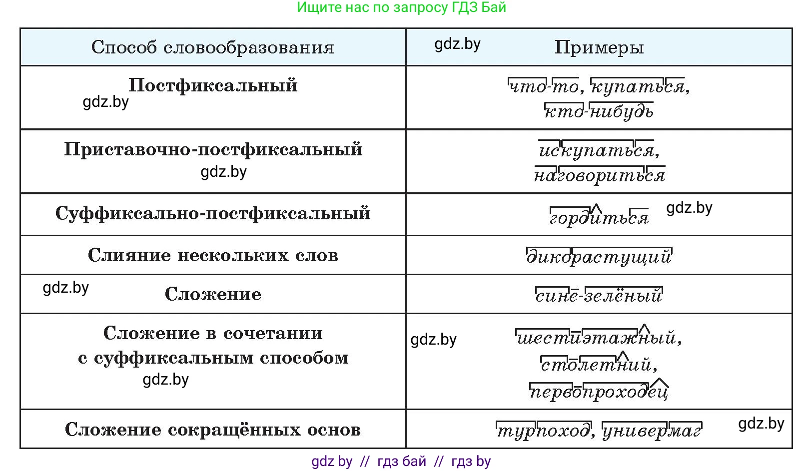 Русский язык, 10 класс Учебник, авторы: Леонович Валентина Леонидовна, Саникович Валентина Александровна, Литвинко Франя Михайловна, Волынец Татьяна Николаевна, Долбик Елена Евгеньевна, Малецкая М И, Мурина Лариса Александровна, Таяновская И В, издательство Национальный институт образования, Минск, 2020, страница 267, номер 480, Условие (продолжение 2)