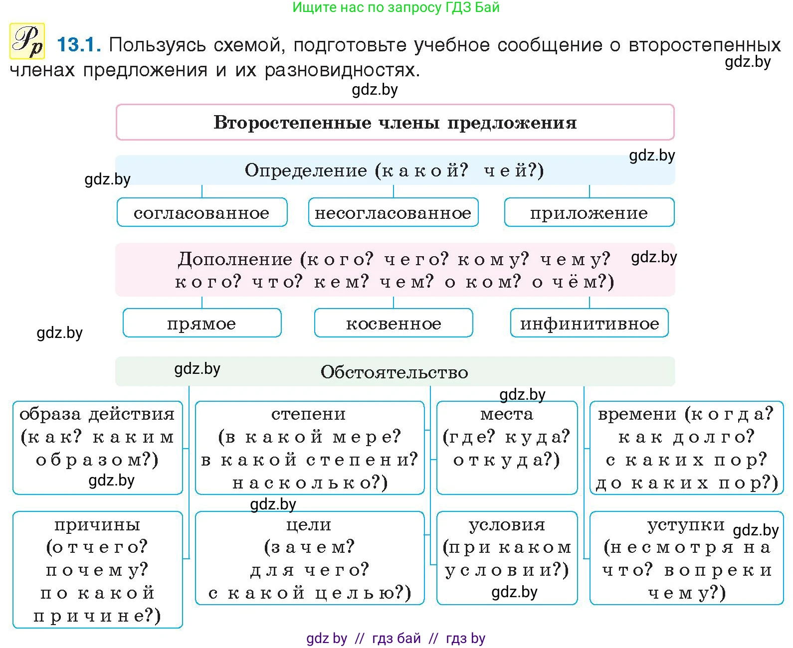 Русский язык, 11 класс Учебник, авторы: Долбик Елена Евгеньевна, Литвинко Франя Михайловна, Мурина Лариса Александровна, Шиманович Т В, Таяновская И В, Орловская О Я, издательство Национальный институт образования, Минск, 2021, страница 73, номер 13.1, Условие