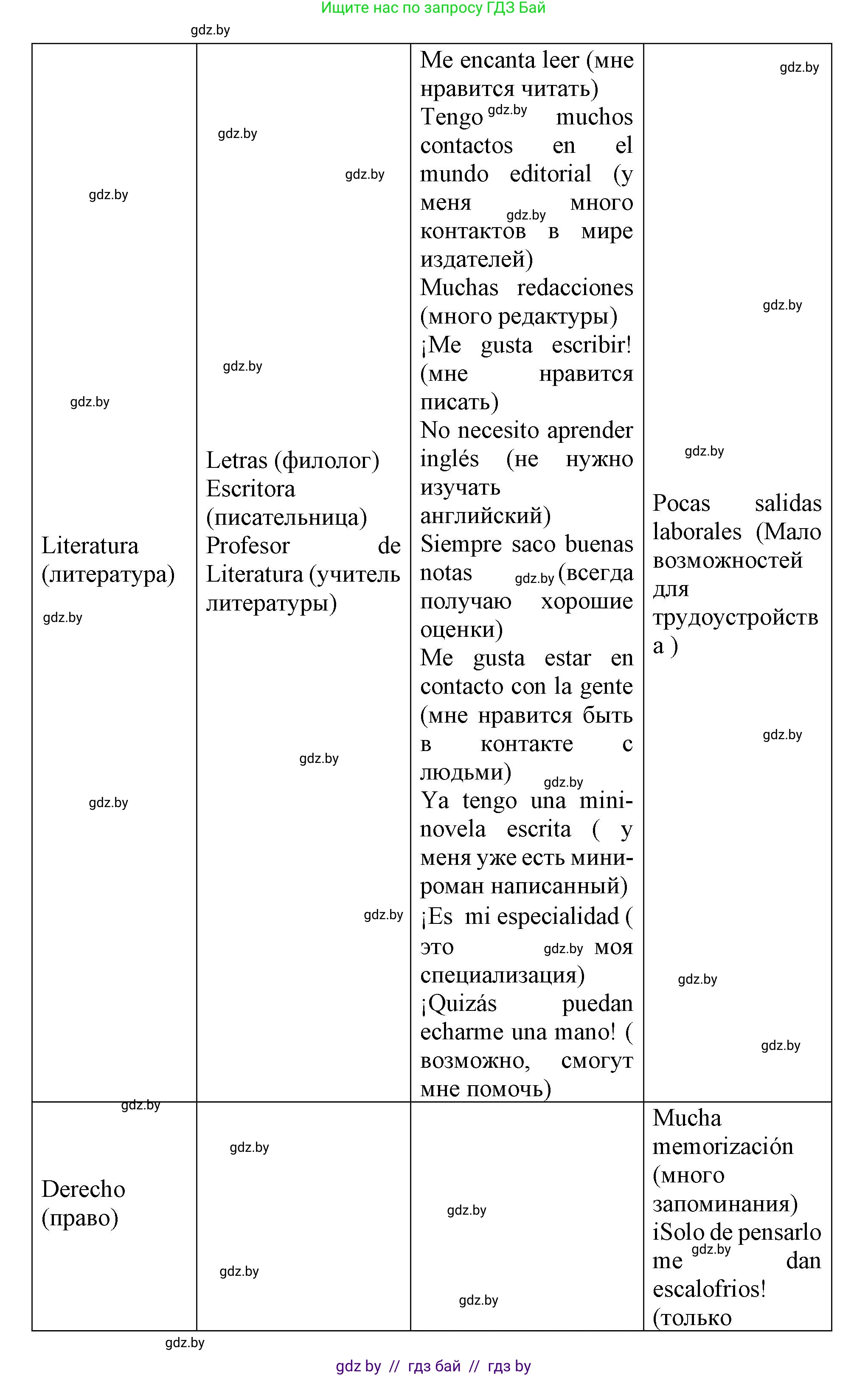 Испанский язык, 9 класс Учебник, авторы: Цыбулева Татьяна Эдуардовна, Пушкина Ольга Александровна, издательство Издательский центр БГУ, Минск, 2017, страница 33, номер 14, Решение (продолжение 2)